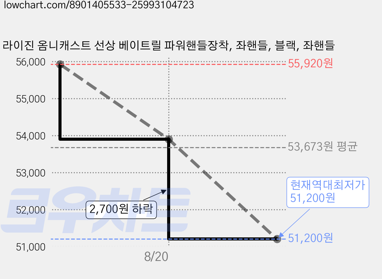 라이진 옴니캐스트 선상 베이트릴 파워핸들장착, 좌핸들, 블랙, 좌핸들 가격 변동 차트, 현재가 51,200원, 역대최저가