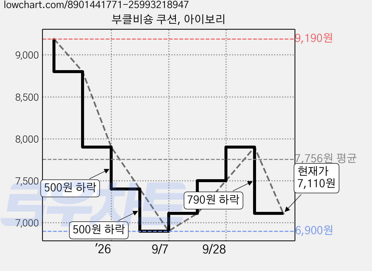부클비숑 쿠션, 아이보리 가격 변동 차트, 현재가 7,110원, 관측 최저가 6,900원