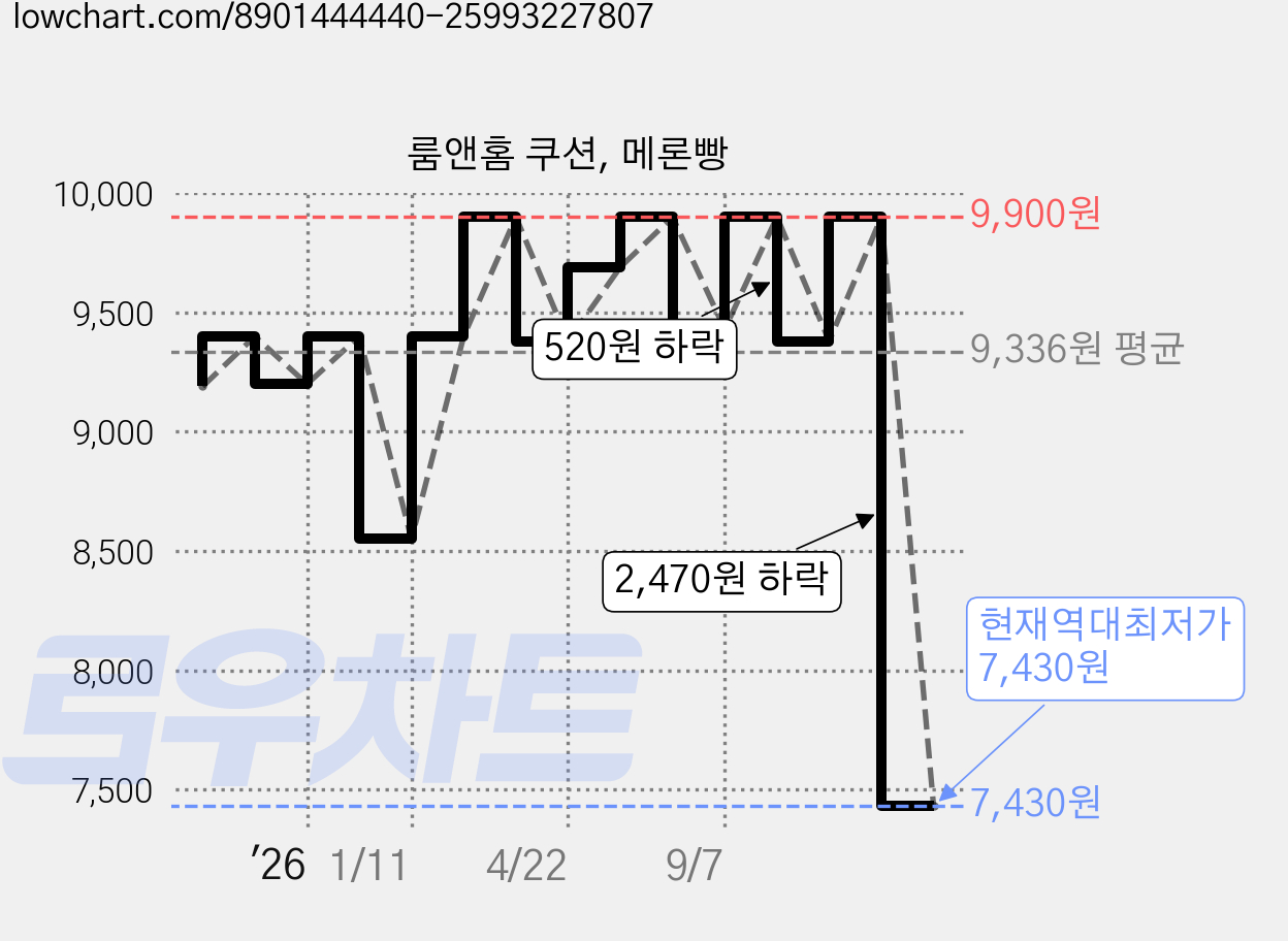 룸앤홈 쿠션, 메론빵 가격 변동 차트, 현재가 7,430원, 역대최저가