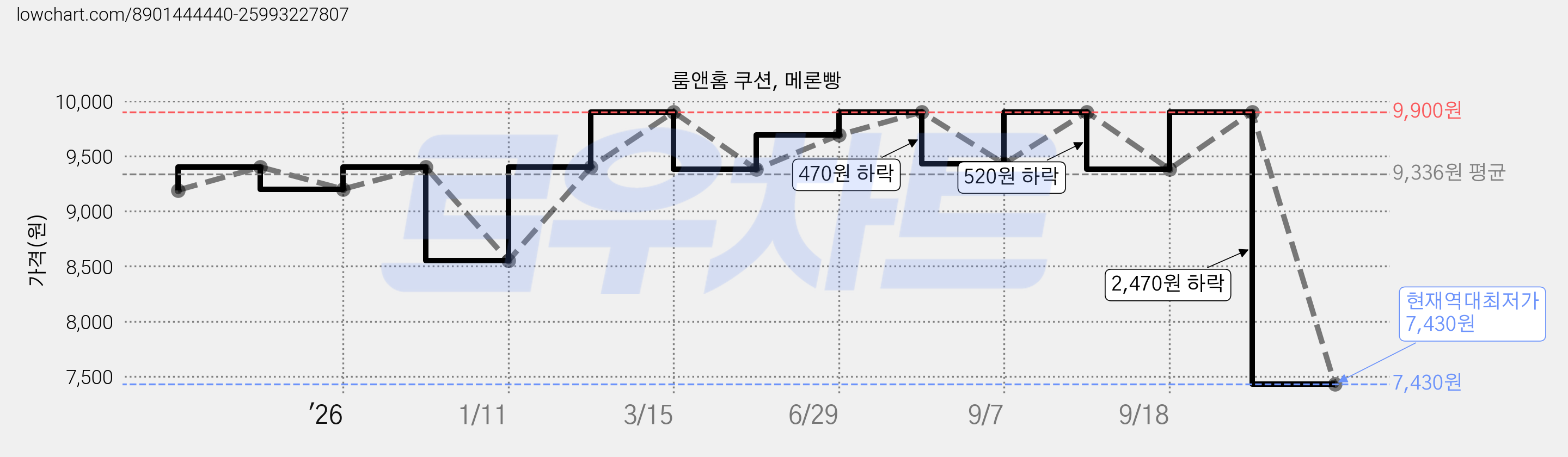 룸앤홈 쿠션, 메론빵 가격 변동 차트, 현재가 7,430원, 역대최저가