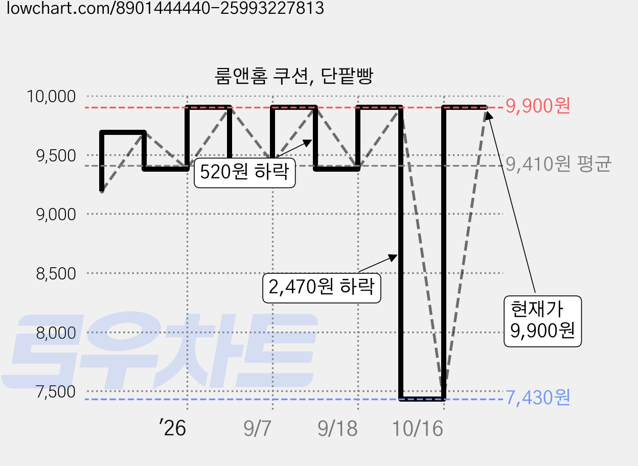 룸앤홈 쿠션, 단팥빵 가격 변동 차트, 현재가 7,430원, 역대최저가