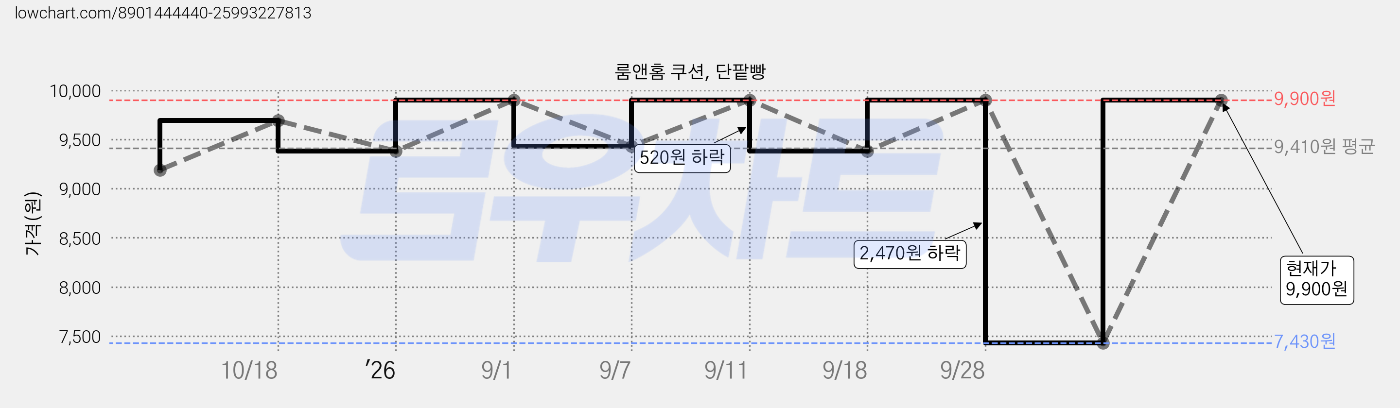 룸앤홈 쿠션, 단팥빵 가격 변동 차트, 현재가 7,430원, 역대최저가