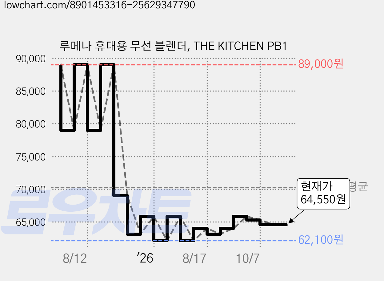루메나 휴대용 무선 블렌더, THE KITCHEN PB1 가격 변동 차트, 현재가 64,550원, 관측 최저가 62,100원
