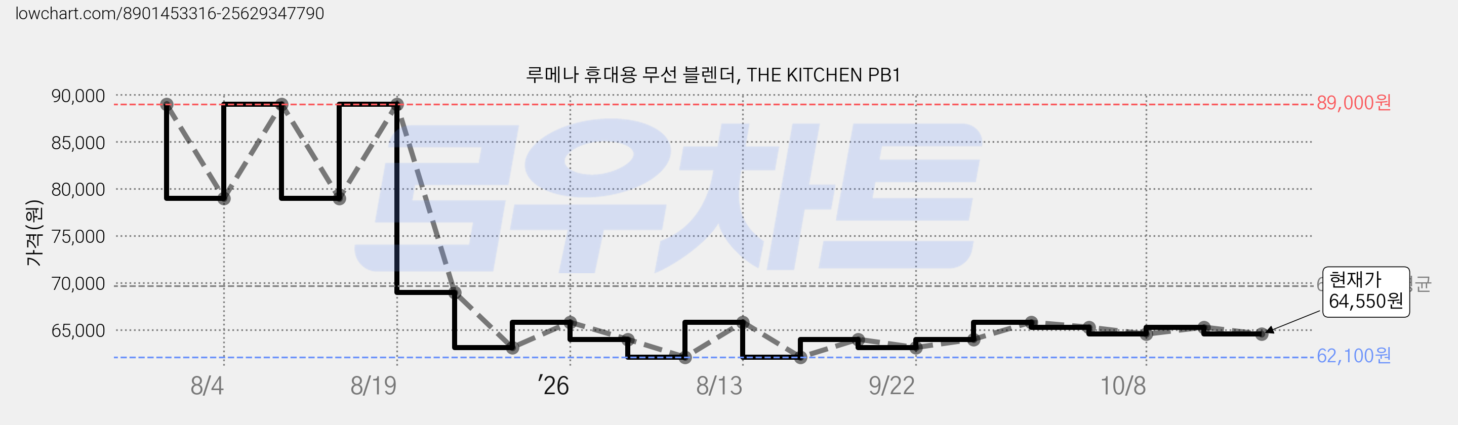 루메나 휴대용 무선 블렌더, THE KITCHEN PB1 가격 변동 차트, 현재가 64,550원, 관측 최저가 62,100원