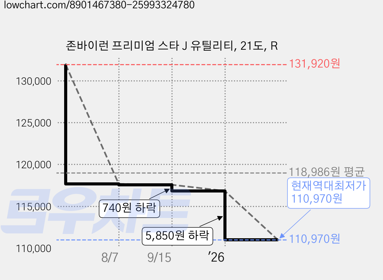 존바이런 프리미엄 스타 J 유틸리티, 21도, R 가격 변동 차트, 현재가 110,970원, 역대최저가