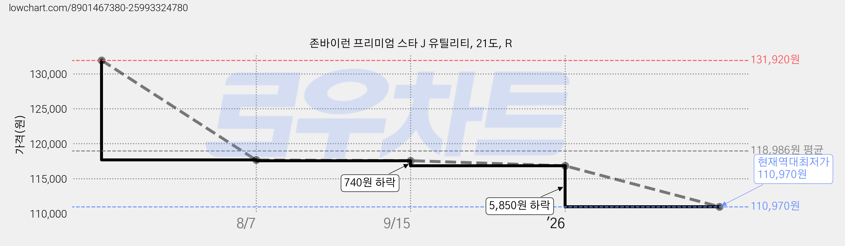 존바이런 프리미엄 스타 J 유틸리티, 21도, R 가격 변동 차트, 현재가 110,970원, 역대최저가