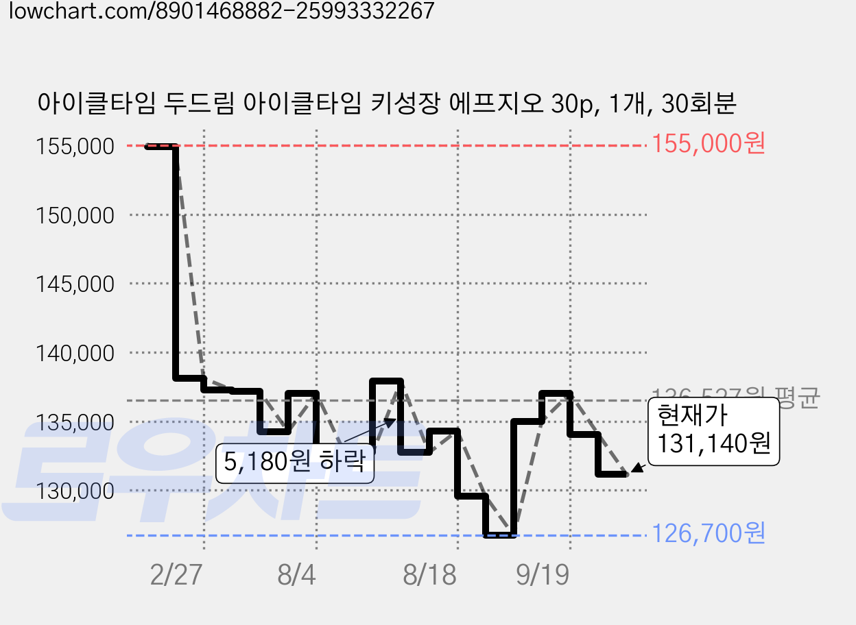 아이클타임 두드림 아이클타임 키성장 에프지오 30p, 1개, 30회분 가격 변동 차트, 현재가 131,140원, 관측 최저가 126,700원