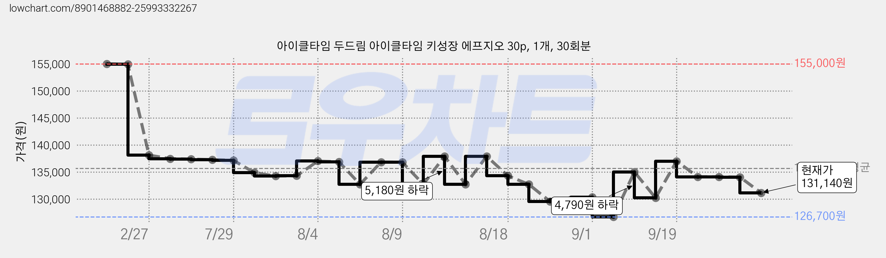 아이클타임 두드림 아이클타임 키성장 에프지오 30p, 1개, 30회분 가격 변동 차트, 현재가 131,140원, 관측 최저가 126,700원