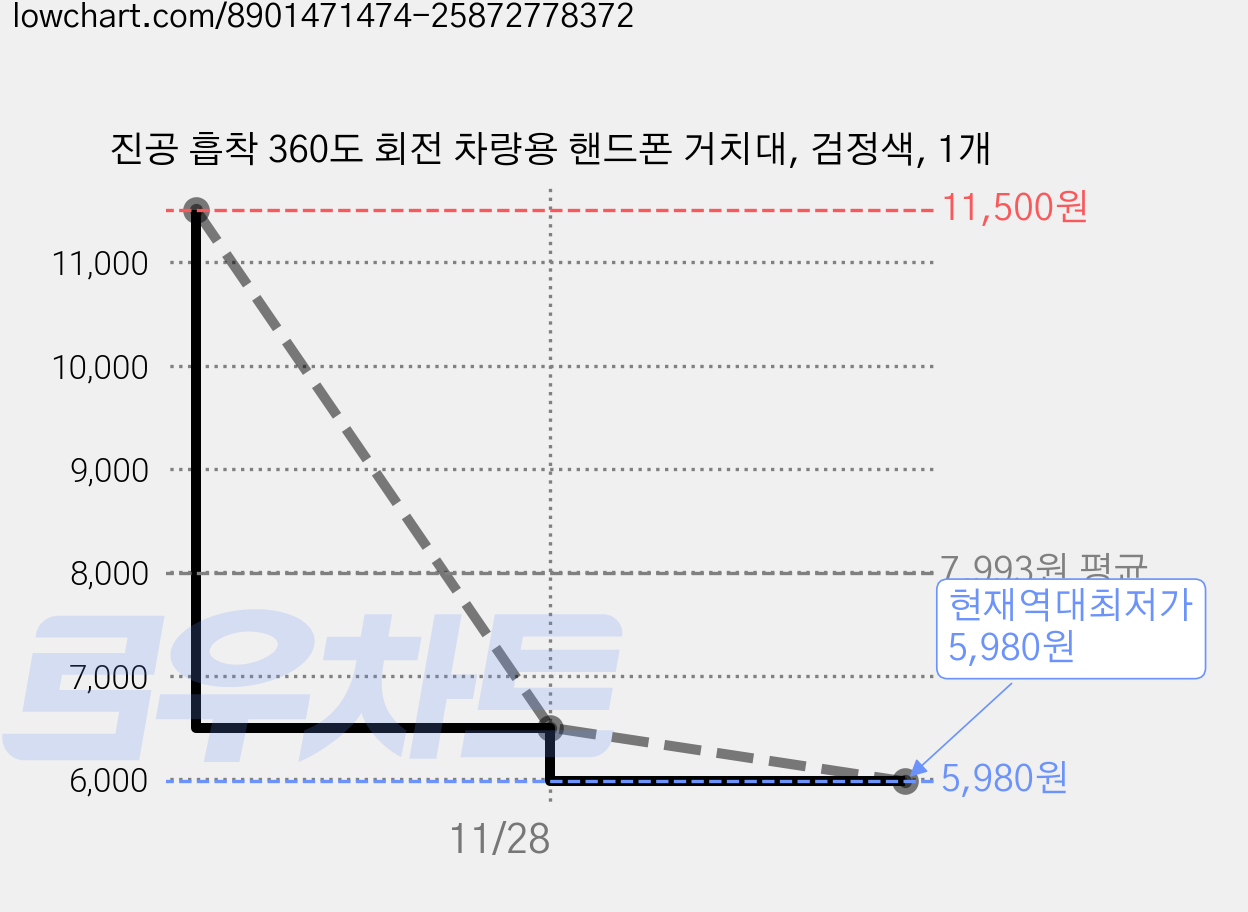 진공 흡착 360도 회전 차량용 핸드폰 거치대, 검정색, 1개 가격 변동 차트, 현재가 5,980원, 역대최저가