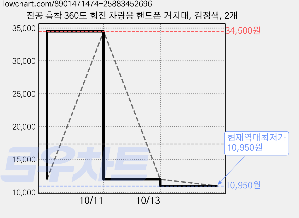 진공 흡착 360도 회전 차량용 핸드폰 거치대, 검정색, 2개 가격 변동 차트, 현재가 10,950원, 역대최저가