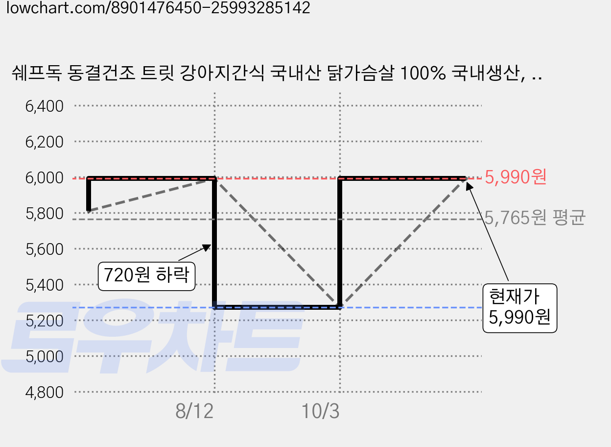 쉐프독 동결건조 트릿 강아지간식 국내산 닭가슴살 100% 국내생산, 1개, 60g, 치킨 가격 변동 차트, 현재가 5,270원, 역대최저가