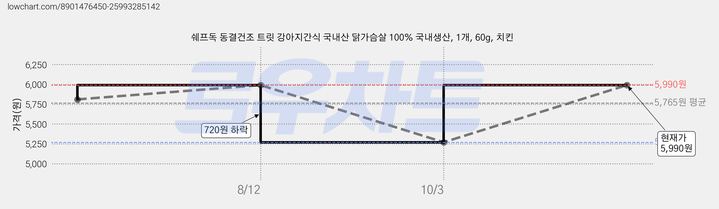 쉐프독 동결건조 트릿 강아지간식 국내산 닭가슴살 100% 국내생산, 1개, 60g, 치킨 가격 변동 차트, 현재가 5,270원, 역대최저가