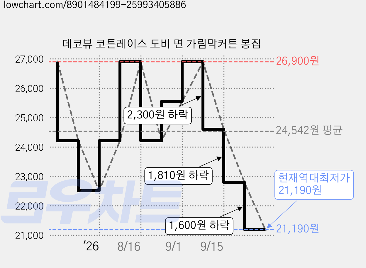 데코뷰 코튼레이스 도비 면 가림막커튼 봉집 가격 변동 차트, 현재가 21,190원, 역대최저가