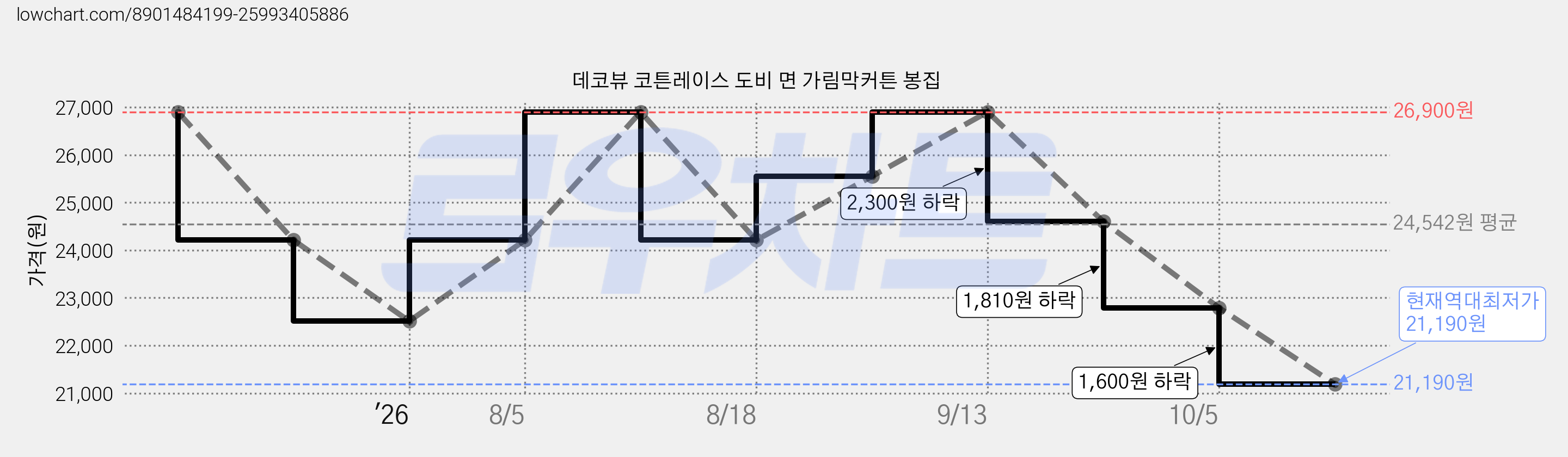 데코뷰 코튼레이스 도비 면 가림막커튼 봉집 가격 변동 차트, 현재가 21,190원, 역대최저가