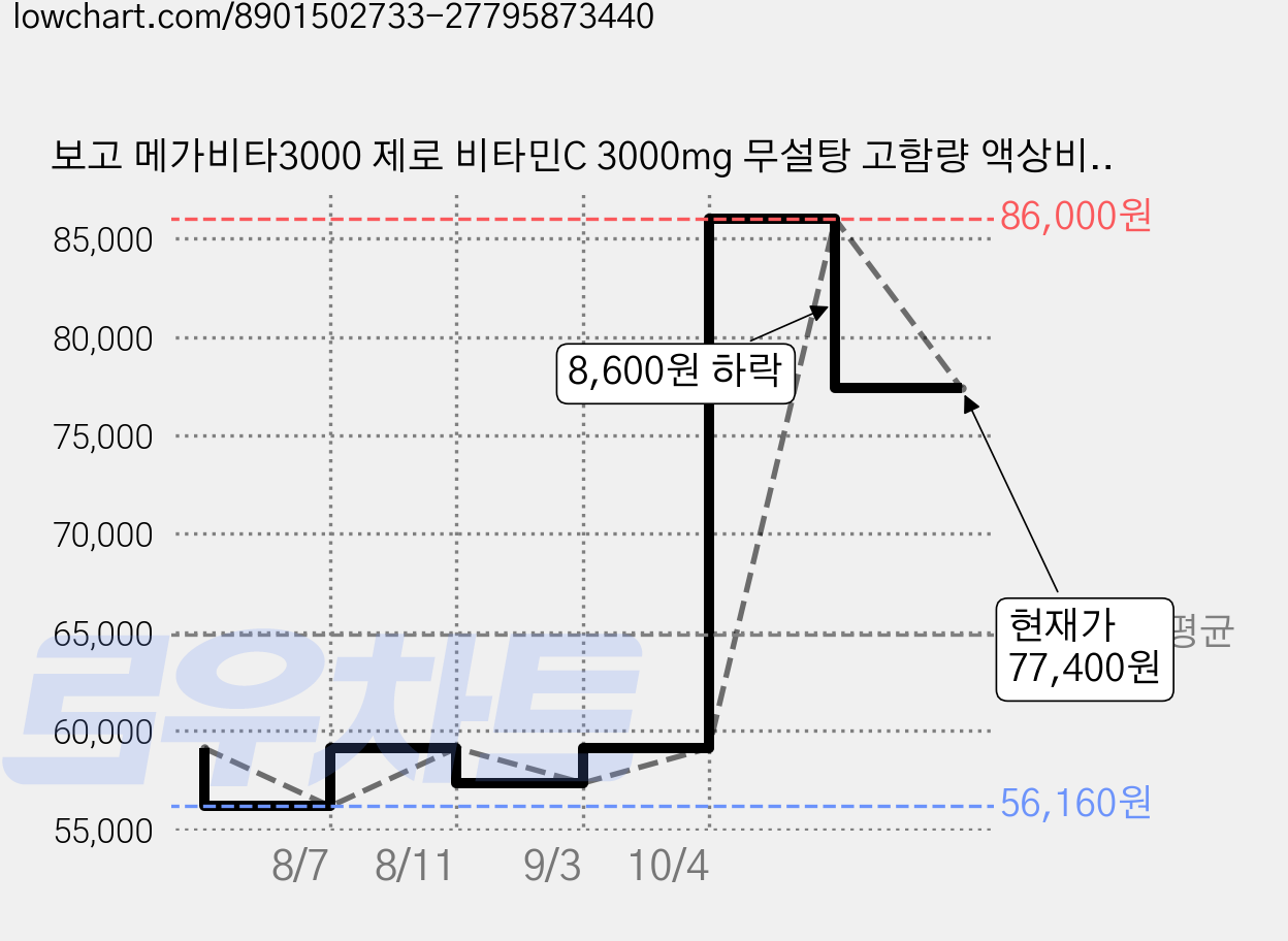 보고 메가비타3000 제로 비타민C 3000mg 무설탕 고함량 액상비타민 음료, 60개, 100ml 가격 변동 차트, 현재가 77,400원, 관측 최저가 56,160원
