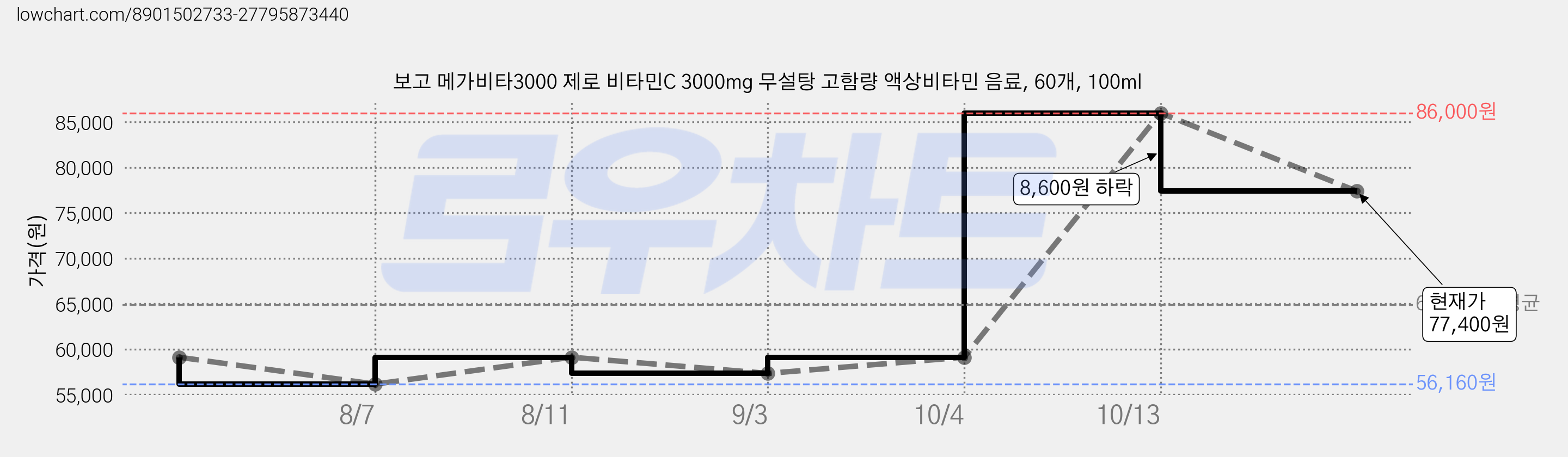 보고 메가비타3000 제로 비타민C 3000mg 무설탕 고함량 액상비타민 음료, 60개, 100ml 가격 변동 차트, 현재가 77,400원, 관측 최저가 56,160원