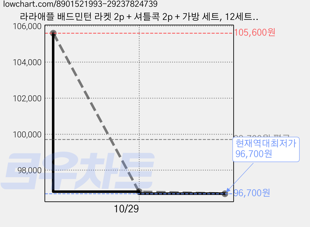 라라애플 배드민턴 라켓 2p + 셔틀콕 2p + 가방 세트, 12세트, WLA5001 가격 변동 차트, 현재가 96,700원, 역대최저가