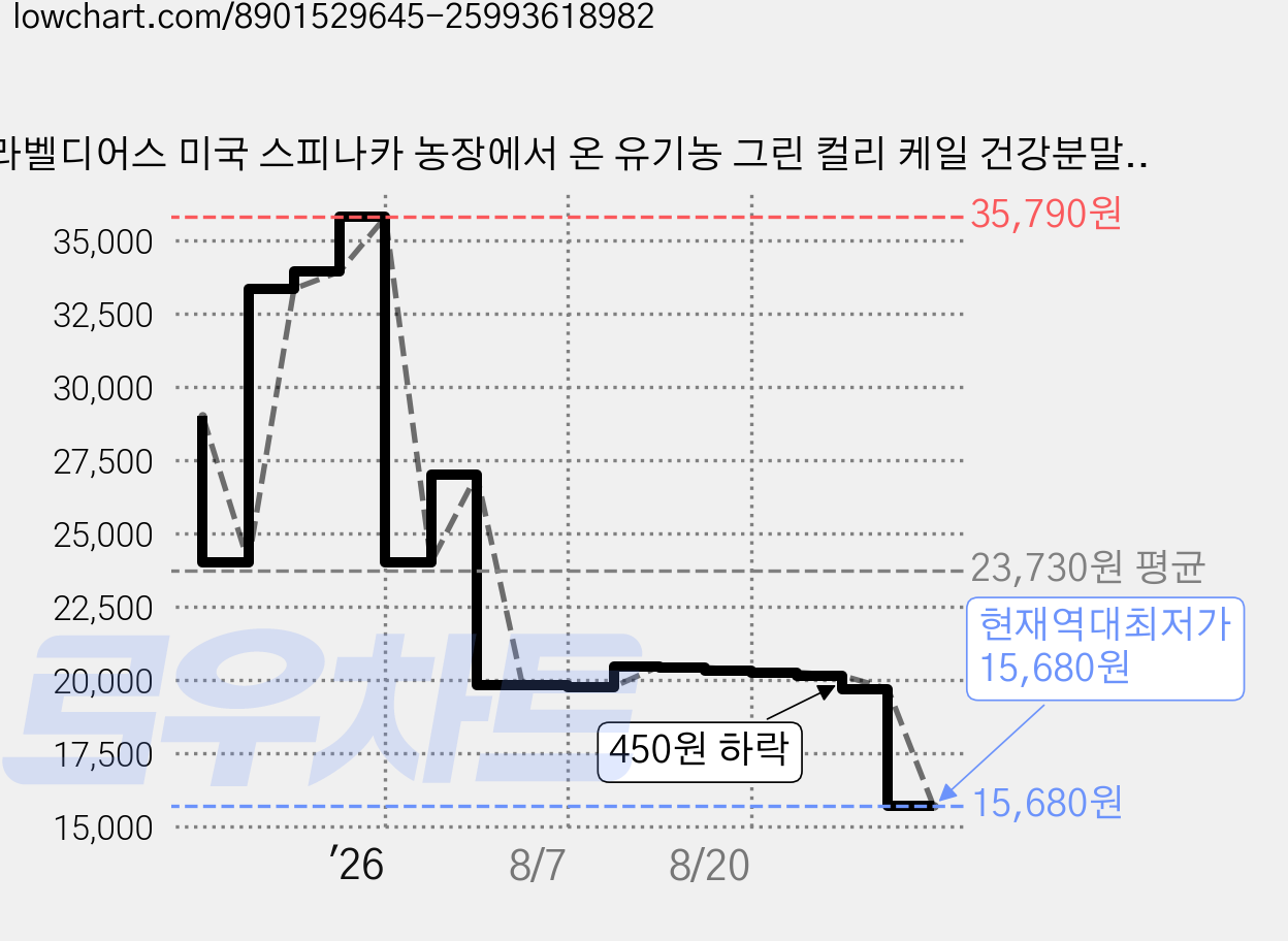 라벨디어스 미국 스피나카 농장에서 온 유기농 그린 컬리 케일 건강분말, 28g, 1개 가격 변동 차트, 현재가 15,680원, 역대최저가