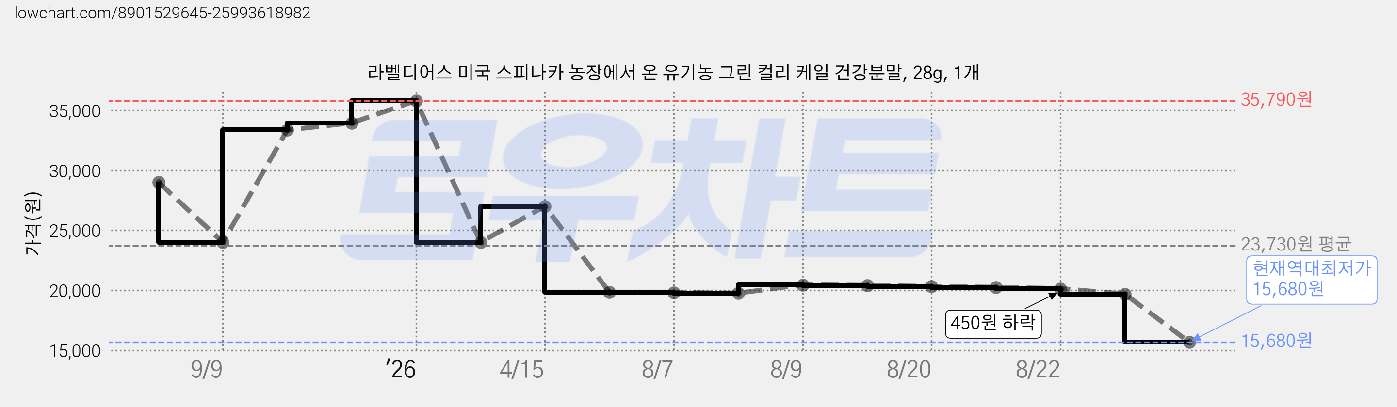 라벨디어스 미국 스피나카 농장에서 온 유기농 그린 컬리 케일 건강분말, 28g, 1개 가격 변동 차트, 현재가 15,680원, 역대최저가