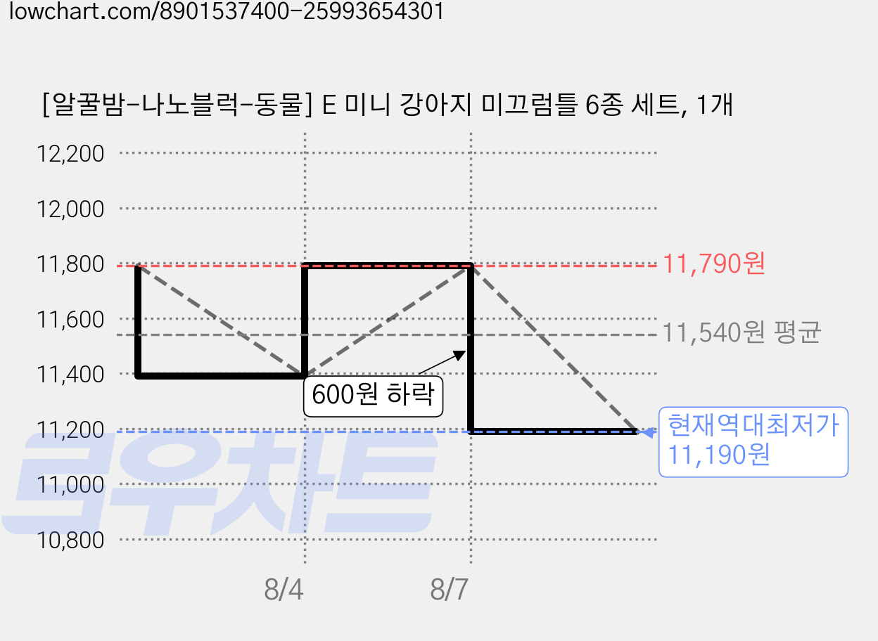 [알꿀밤-나노블럭-동물] E 미니 강아지 미끄럼틀 6종 세트, 1개 가격 변동 차트, 현재가 11,190원, 역대최저가