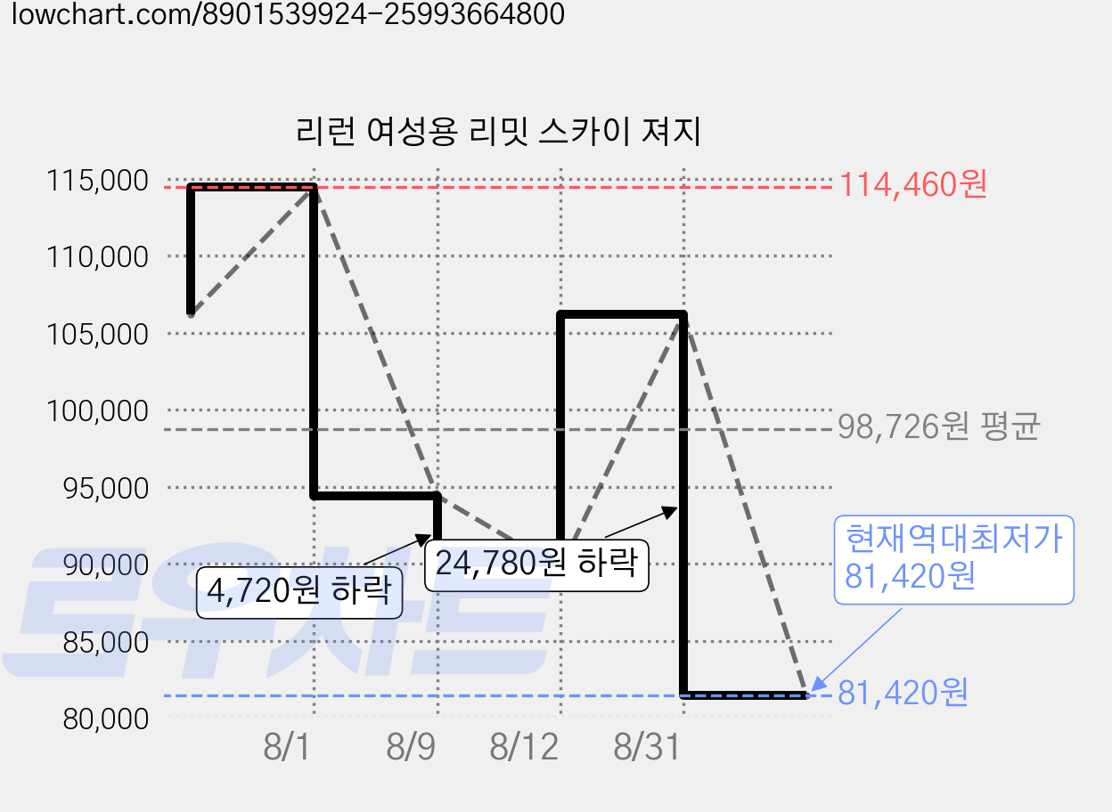 리런 여성용 리밋 스카이 져지 가격 변동 차트, 현재가 81,420원, 역대최저가