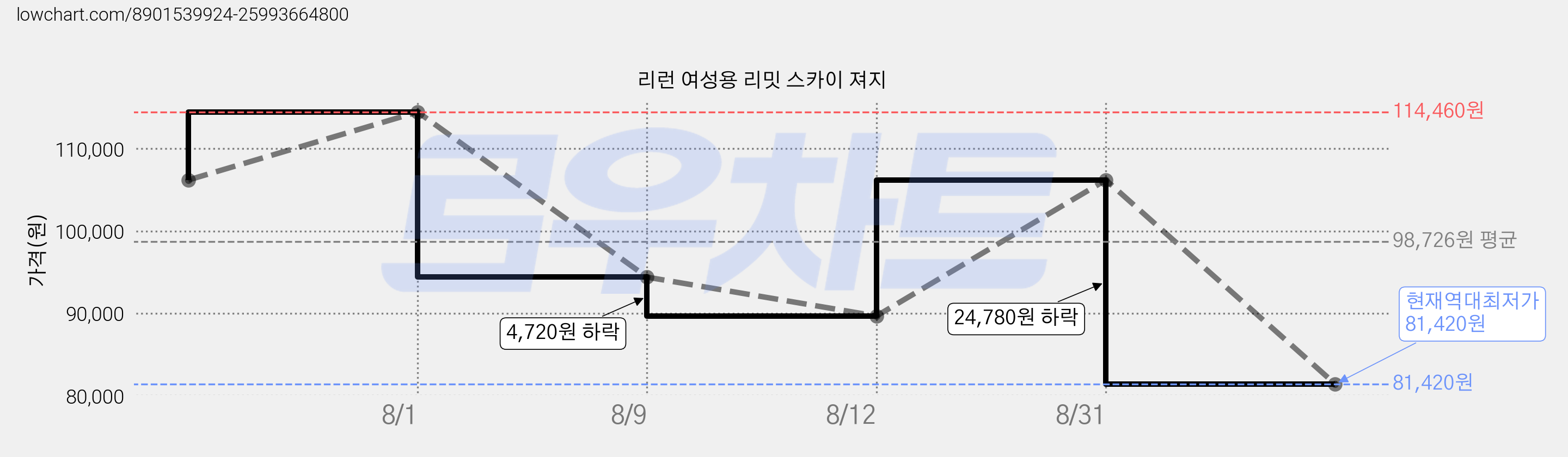 리런 여성용 리밋 스카이 져지 가격 변동 차트, 현재가 81,420원, 역대최저가