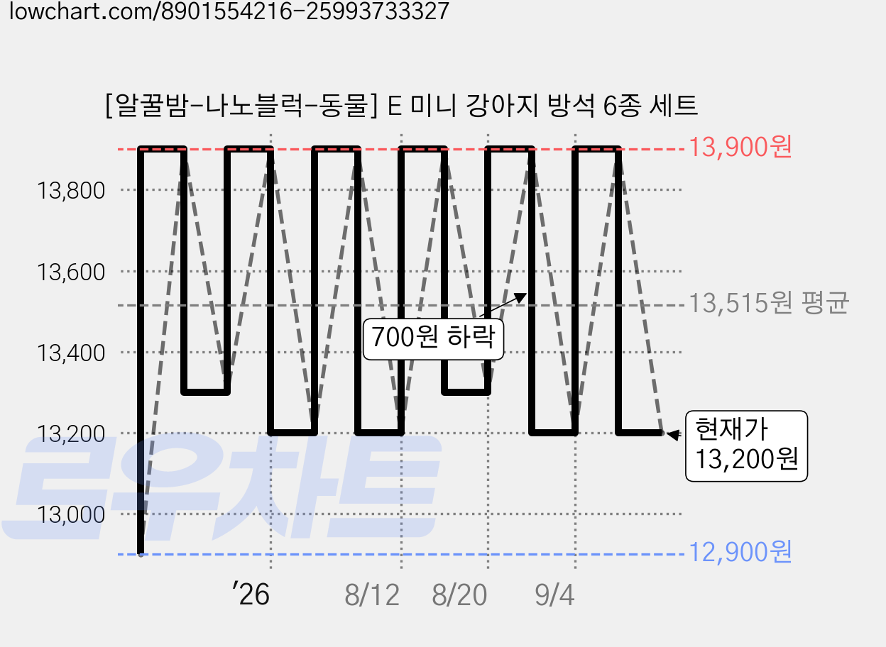 [알꿀밤-나노블럭-동물] E 미니 강아지 방석 6종 세트 가격 변동 차트, 현재가 13,200원, 관측 최저가 12,900원