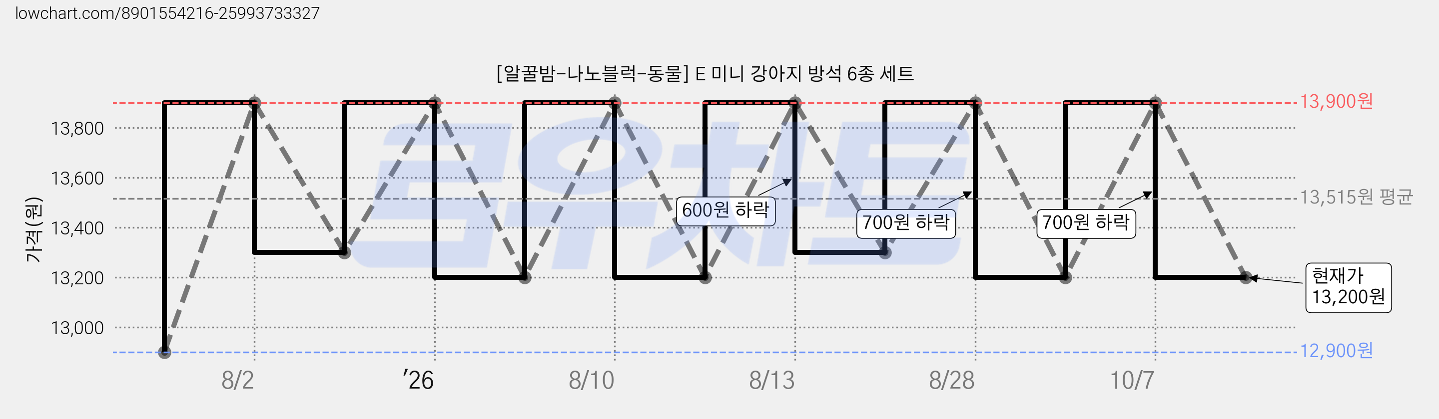 [알꿀밤-나노블럭-동물] E 미니 강아지 방석 6종 세트 가격 변동 차트, 현재가 13,200원, 관측 최저가 12,900원