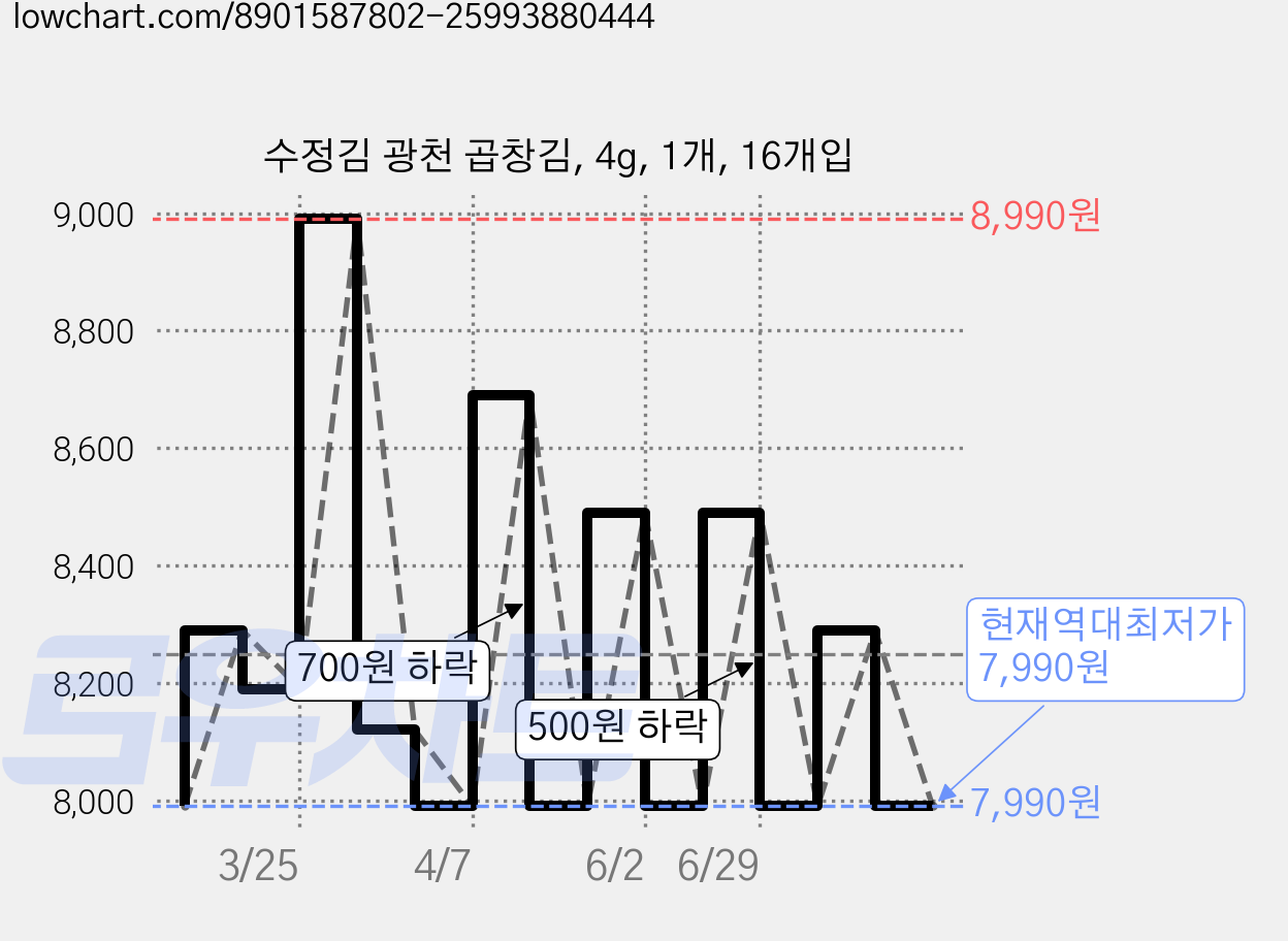 수정김 광천 곱창김, 4g, 1개, 16개입 가격 변동 차트, 현재가 7,990원, 역대최저가