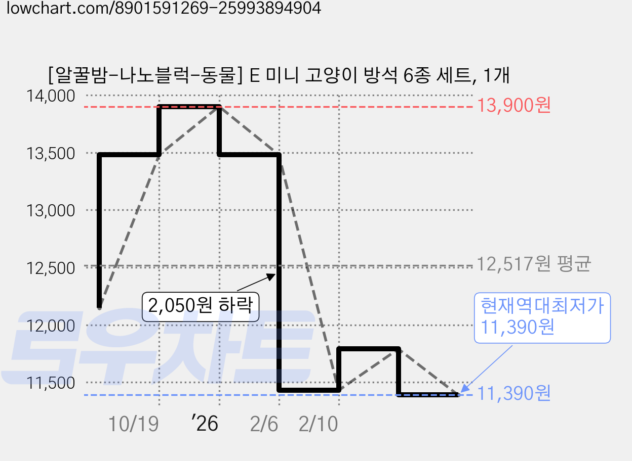 [알꿀밤-나노블럭-동물] E 미니 고양이 방석 6종 세트, 1개 가격 변동 차트, 현재가 11,390원, 역대최저가