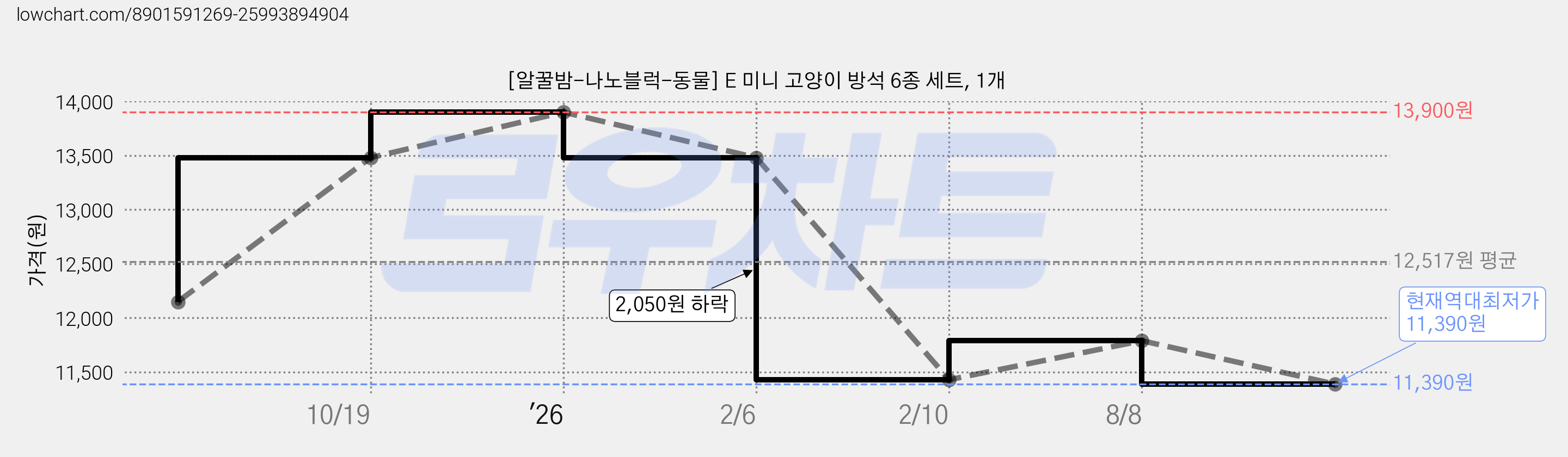 [알꿀밤-나노블럭-동물] E 미니 고양이 방석 6종 세트, 1개 가격 변동 차트, 현재가 11,390원, 역대최저가