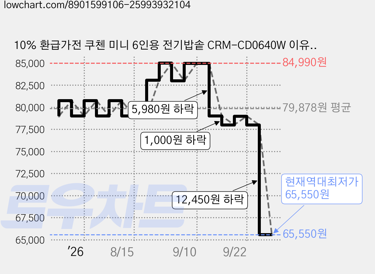 10% 환급가전 쿠첸 미니 6인용 전기밥솥 CRM-CD0640W 이유식/쾌속취사/터치패널, 화이트 가격 변동 차트, 현재가 65,550원, 역대최저가