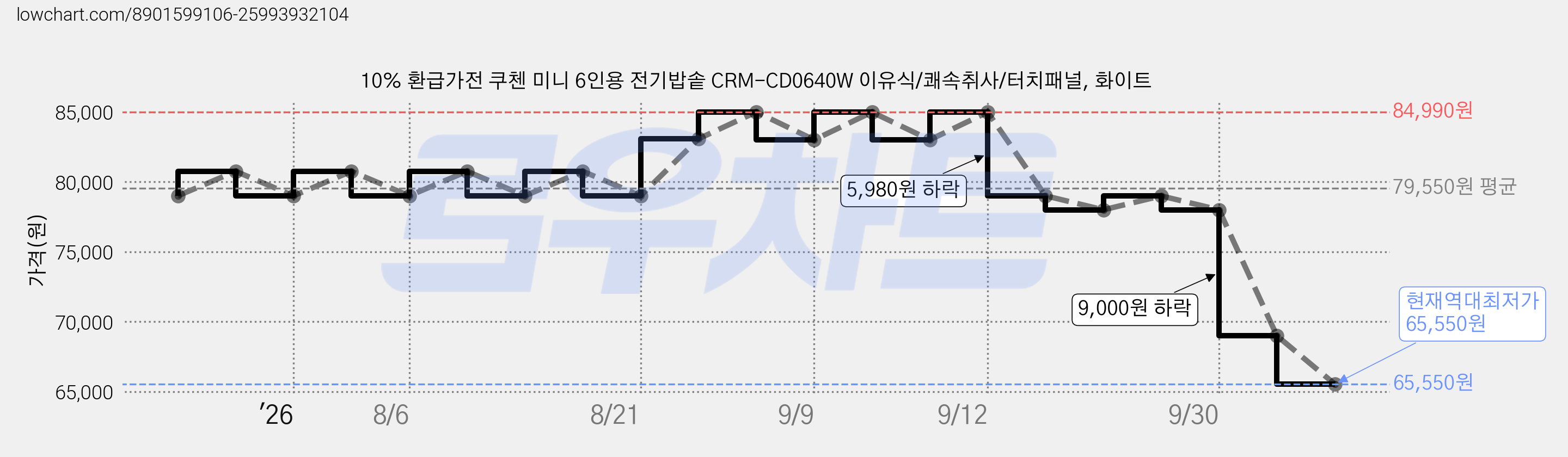 10% 환급가전 쿠첸 미니 6인용 전기밥솥 CRM-CD0640W 이유식/쾌속취사/터치패널, 화이트 가격 변동 차트, 현재가 65,550원, 역대최저가