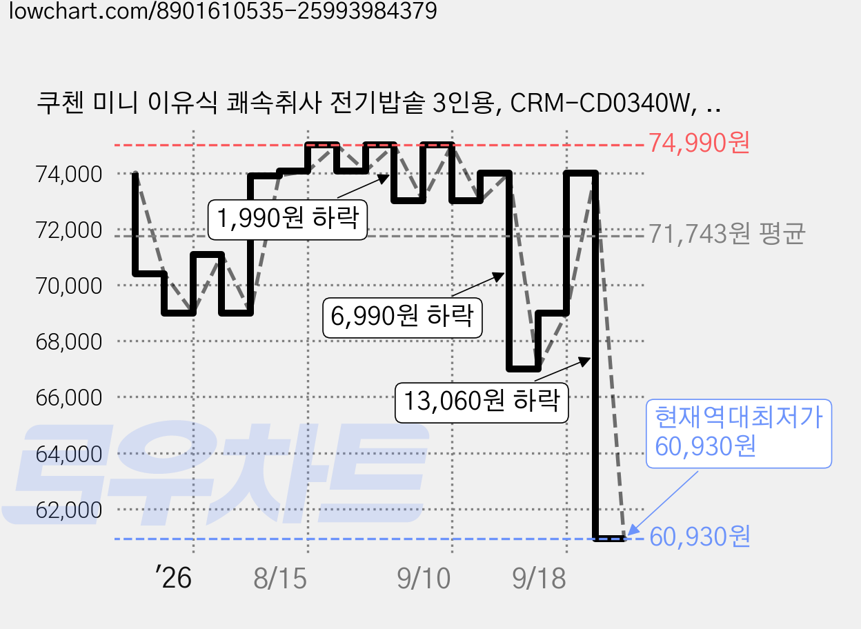 쿠첸 미니 이유식 쾌속취사 전기밥솥 3인용, CRM-CD0340W, 화이트 가격 변동 차트, 현재가 60,930원, 역대최저가