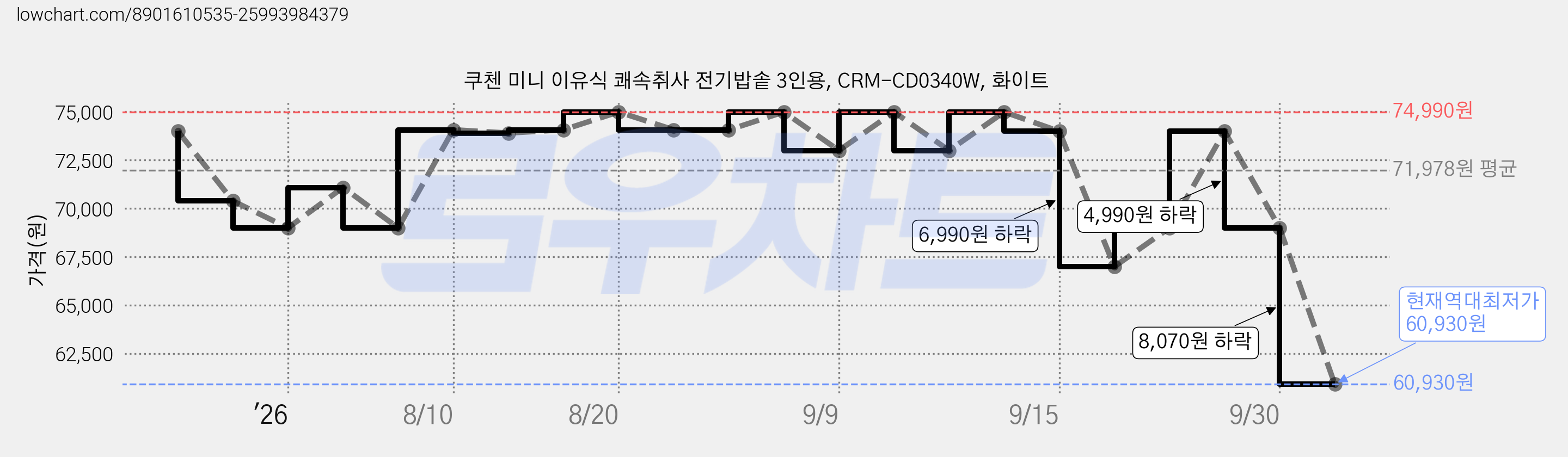 쿠첸 미니 이유식 쾌속취사 전기밥솥 3인용, CRM-CD0340W, 화이트 가격 변동 차트, 현재가 60,930원, 역대최저가