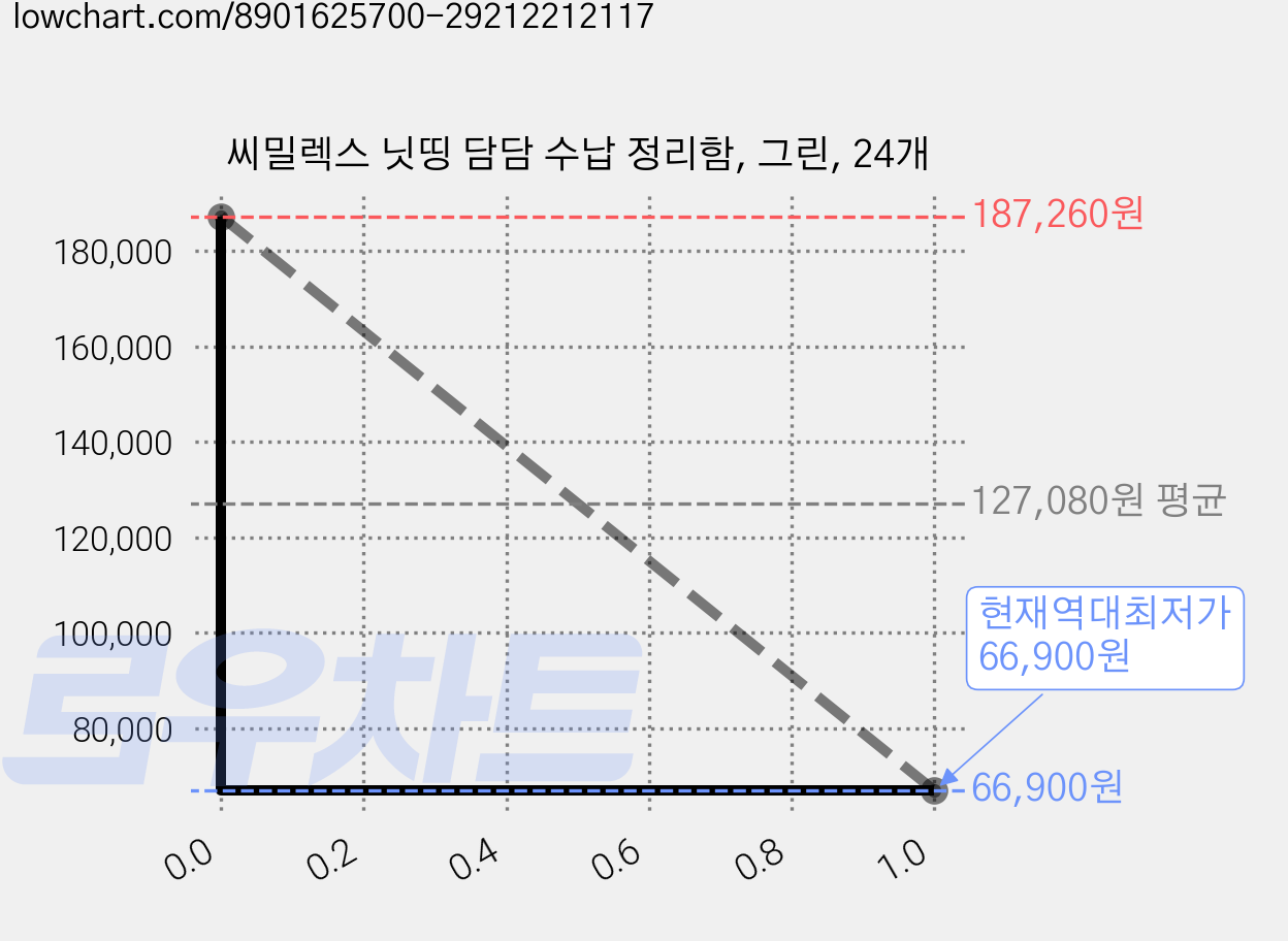 씨밀렉스 닛띵 담담 수납 정리함, 그린, 24개 가격 변동 차트, 현재가 66,900원, 역대최저가