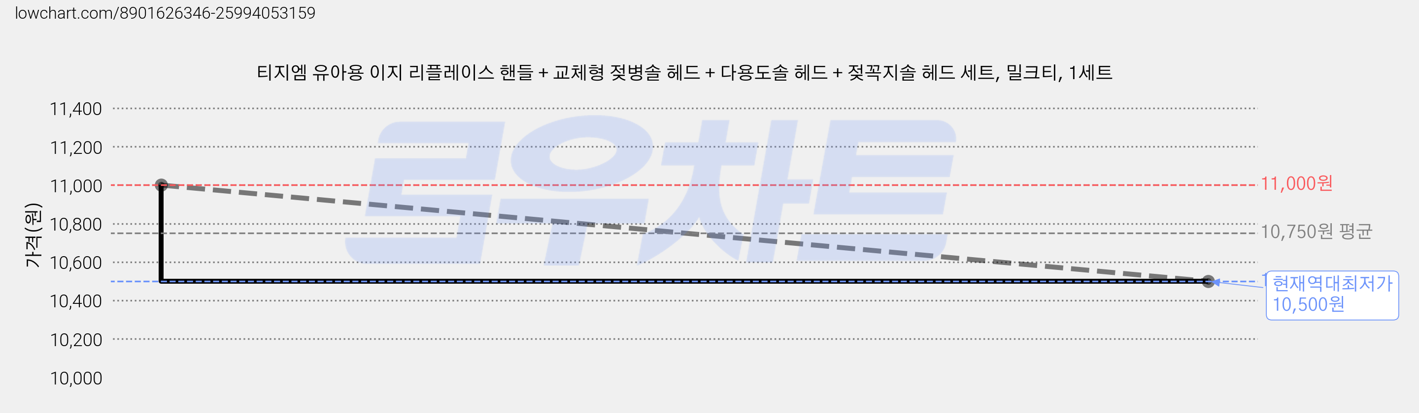 티지엠 유아용 이지 리플레이스 핸들 + 교체형 젖병솔 헤드 + 다용도솔 헤드 + 젖꼭지솔 헤드 세트, 밀크티, 1세트 가격 변동 차트, 현재가 10,500원, 역대최저가
