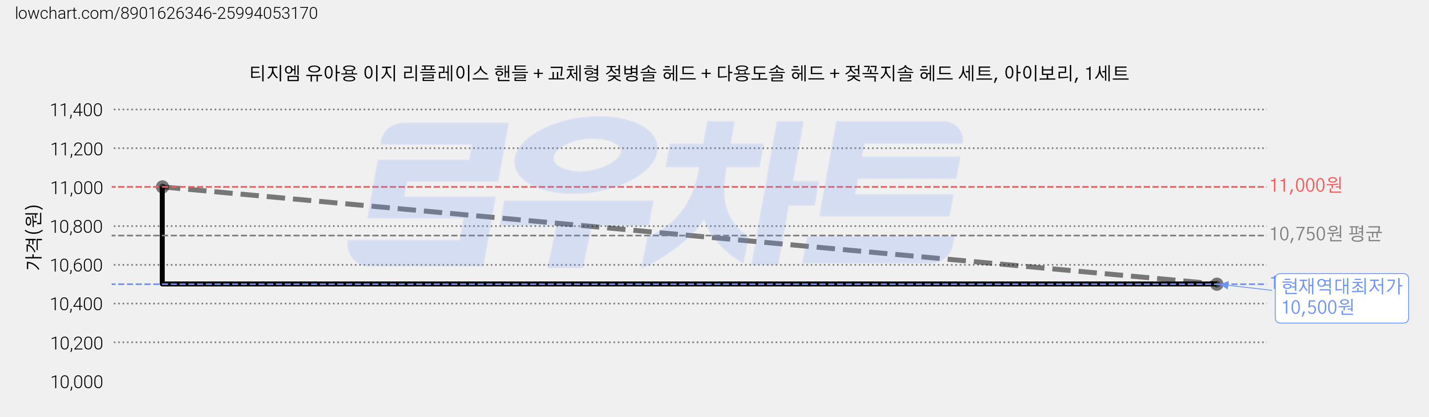 티지엠 유아용 이지 리플레이스 핸들 + 교체형 젖병솔 헤드 + 다용도솔 헤드 + 젖꼭지솔 헤드 세트, 아이보리, 1세트 가격 변동 차트, 현재가 10,500원, 역대최저가