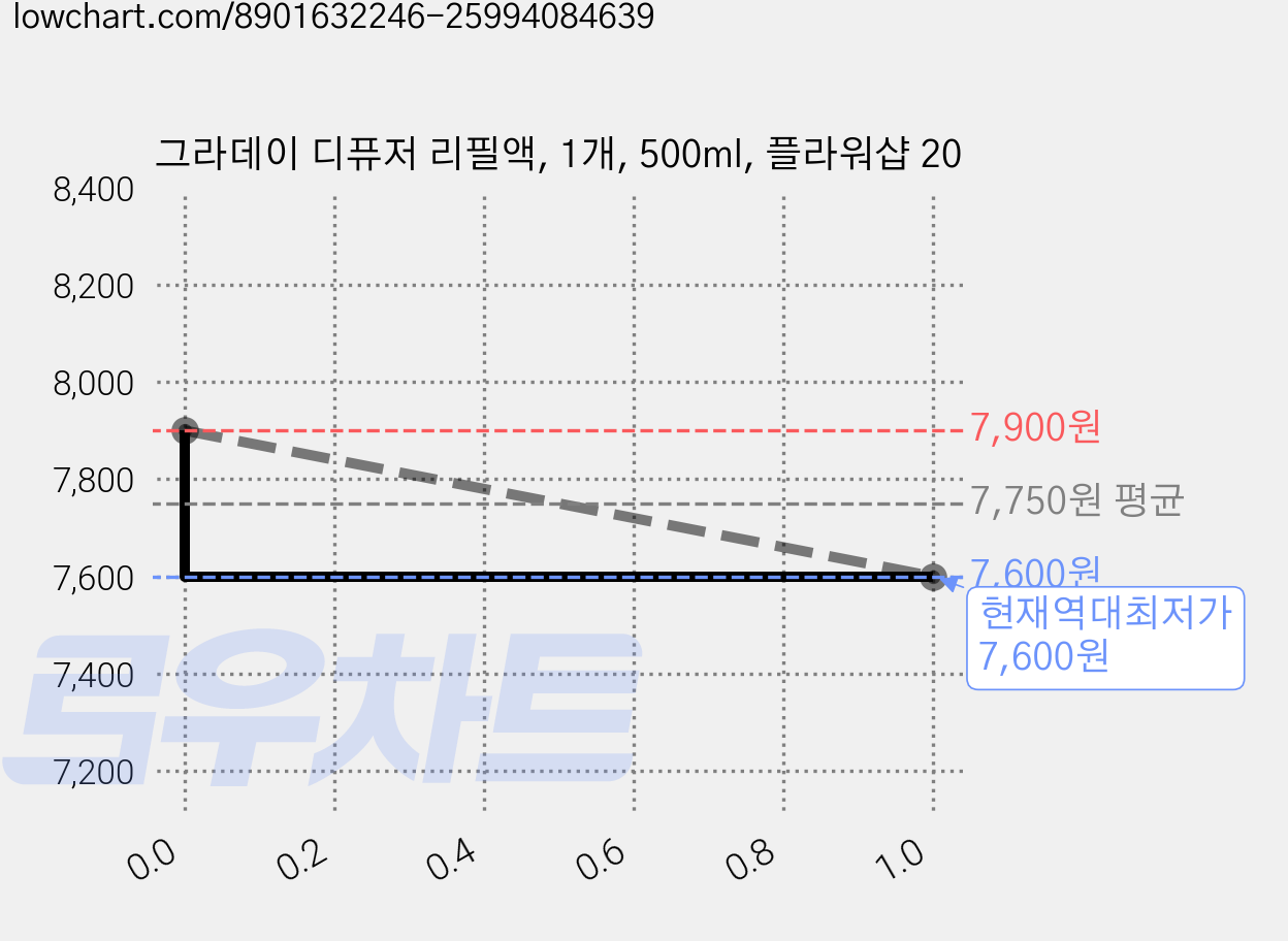 그라데이 디퓨저 리필액, 1개, 500ml, 플라워샵 20 가격 변동 차트, 현재가 7,600원, 역대최저가