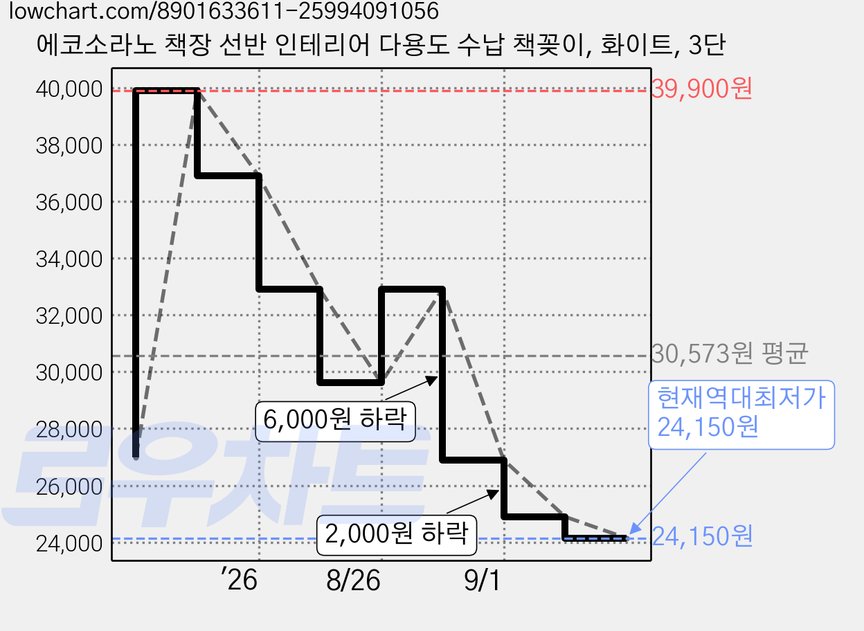에코소라노 책장 선반 인테리어 다용도 수납 책꽂이, 화이트, 3단 가격 변동 차트, 현재가 24,150원, 역대최저가