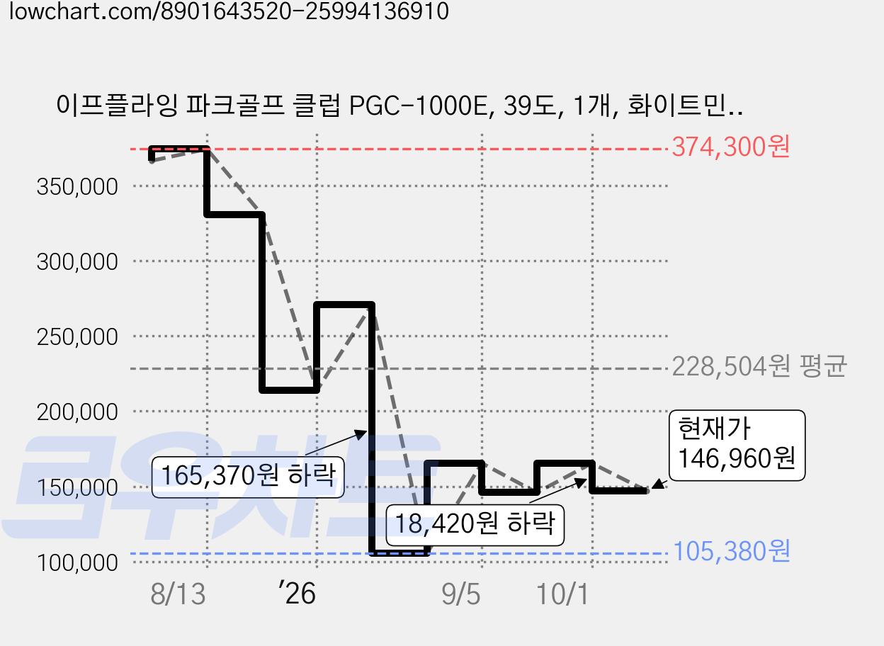 이프플라잉 파크골프 클럽 PGC-1000E, 39도, 1개, 화이트민트 가격 변동 차트, 현재가 146,960원, 관측 최저가 105,380원