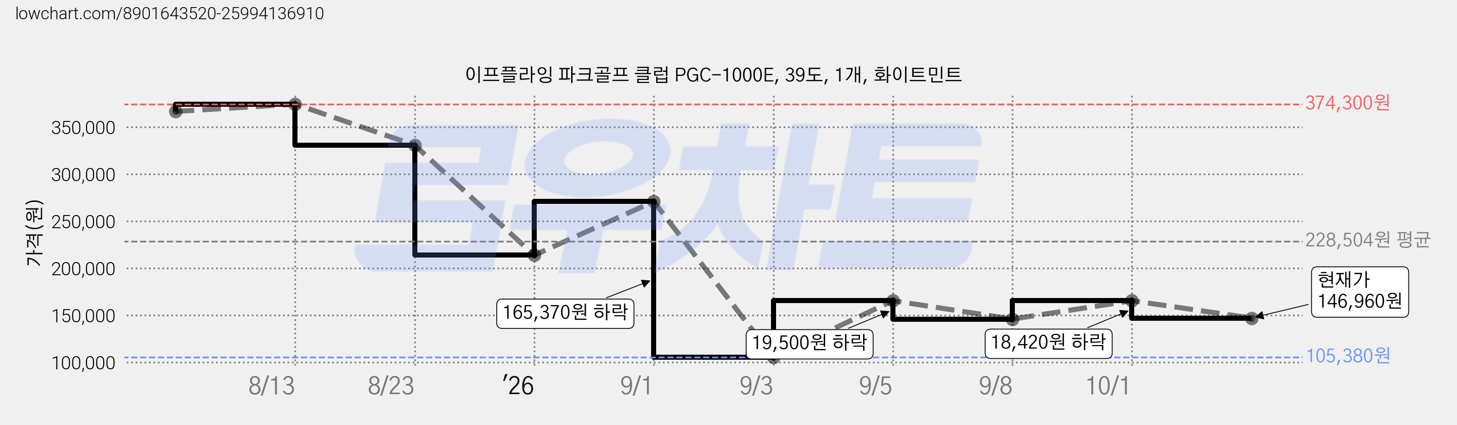 이프플라잉 파크골프 클럽 PGC-1000E, 39도, 1개, 화이트민트 가격 변동 차트, 현재가 146,960원, 관측 최저가 105,380원
