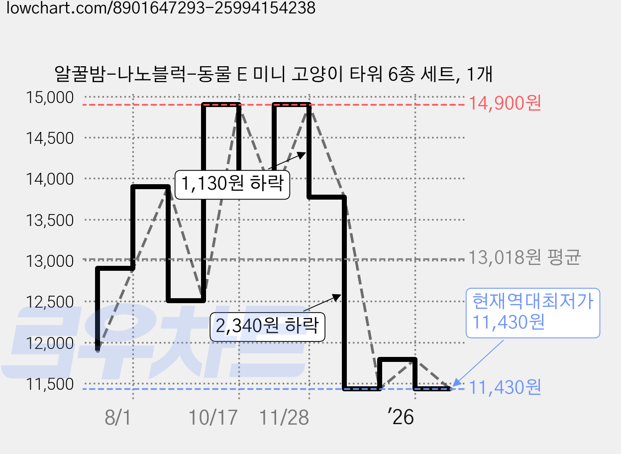 알꿀밤-나노블럭-동물 E 미니 고양이 타워 6종 세트, 1개 가격 변동 차트, 현재가 11,430원, 역대최저가