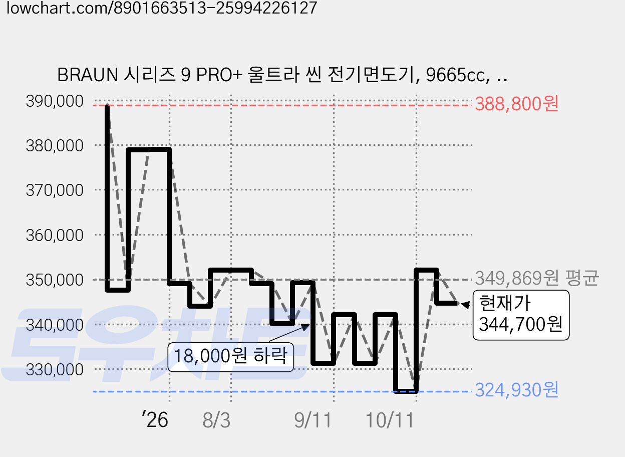 BRAUN 시리즈 9 PRO+ 울트라 씬 전기면도기, 9665cc, 그라파이트 가격 변동 차트, 현재가 344,700원, 관측 최저가 323,990원