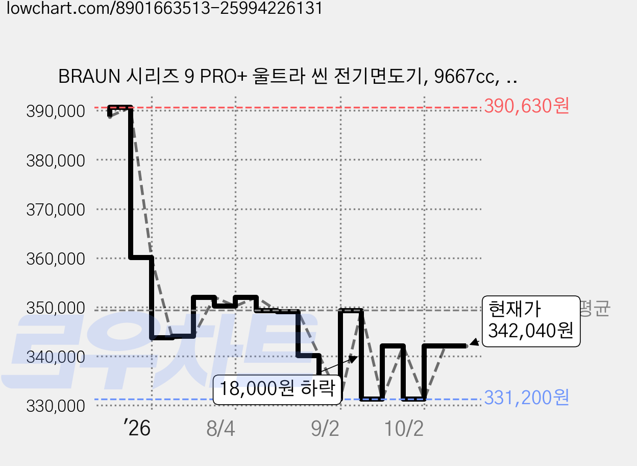 BRAUN 시리즈 9 PRO+ 울트라 씬 전기면도기, 9667cc, 실버 가격 변동 차트, 현재가 342,040원, 관측 최저가 324,750원