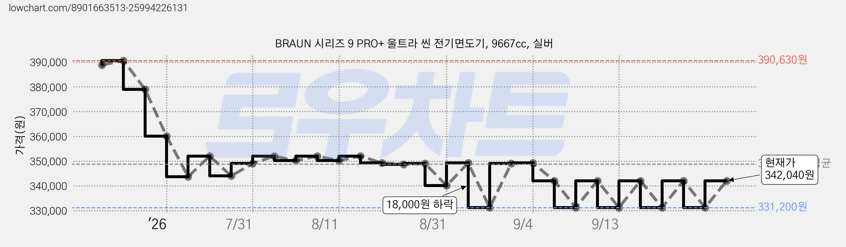 BRAUN 시리즈 9 PRO+ 울트라 씬 전기면도기, 9667cc, 실버 가격 변동 차트, 현재가 342,040원, 관측 최저가 324,750원