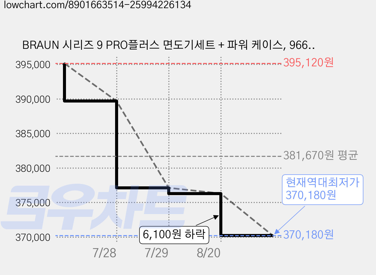 BRAUN 시리즈 9 PRO플러스 면도기세트 + 파워 케이스, 9667cc, 실버 가격 변동 차트, 현재가 370,180원, 역대최저가