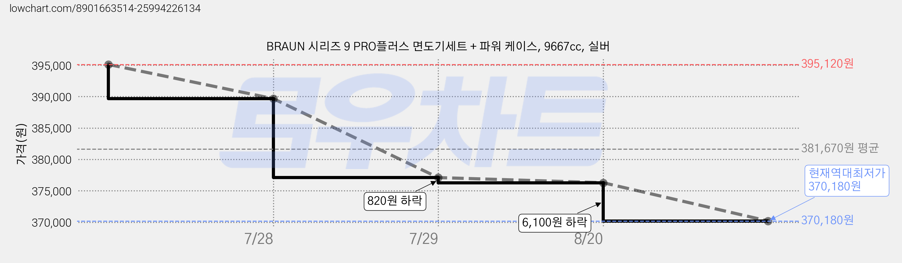 BRAUN 시리즈 9 PRO플러스 면도기세트 + 파워 케이스, 9667cc, 실버 가격 변동 차트, 현재가 370,180원, 역대최저가
