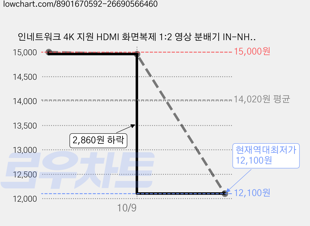 인네트워크 4K 지원 HDMI 화면복제 1:2 영상 분배기 IN-NHD102, 1개, 혼합색상 가격 변동 차트, 현재가 12,100원, 역대최저가