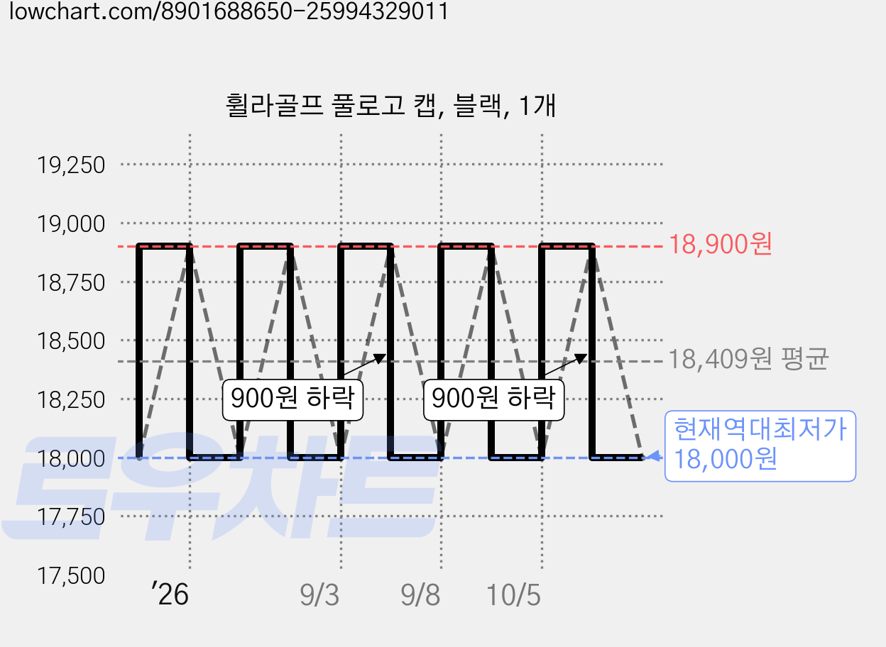 휠라골프 풀로고 캡, 블랙, 1개 가격 변동 차트, 현재가 18,000원, 역대최저가